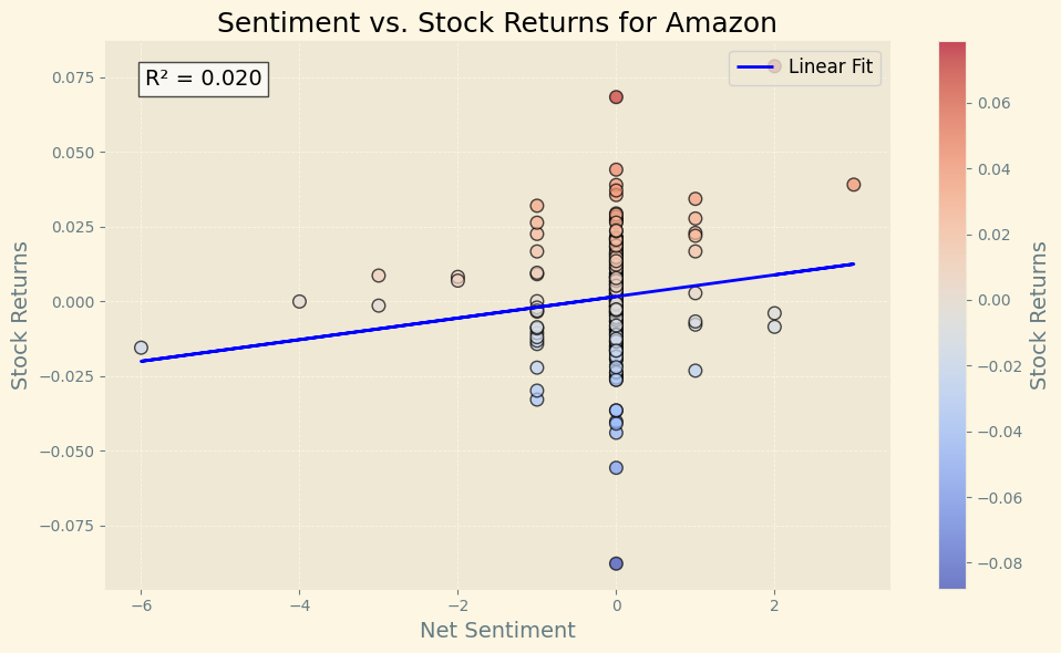Reddit Sentiment Analysis for Tech Stock Prediction